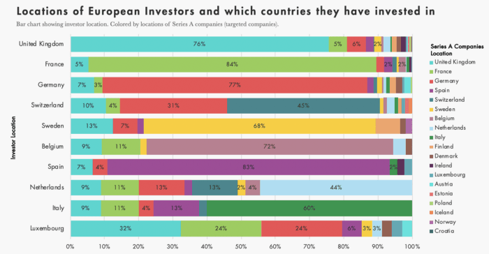 Location of European investors