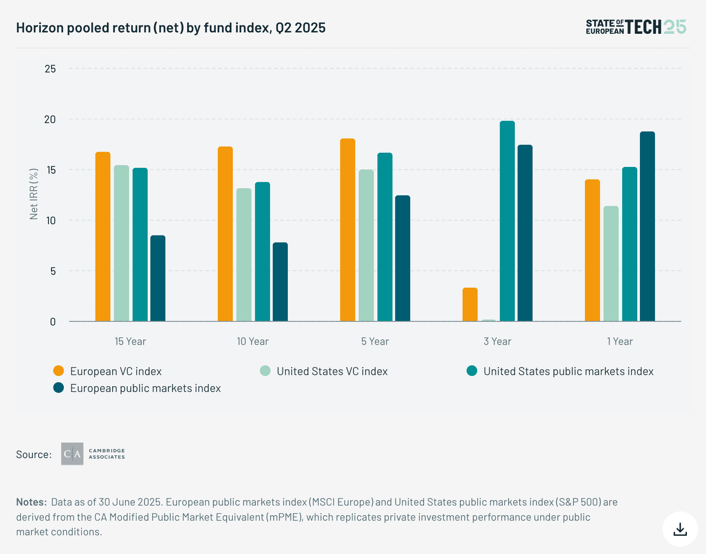 State of European Tech 2025 | Horizon pooled return (net) by fund index, Q2 2025