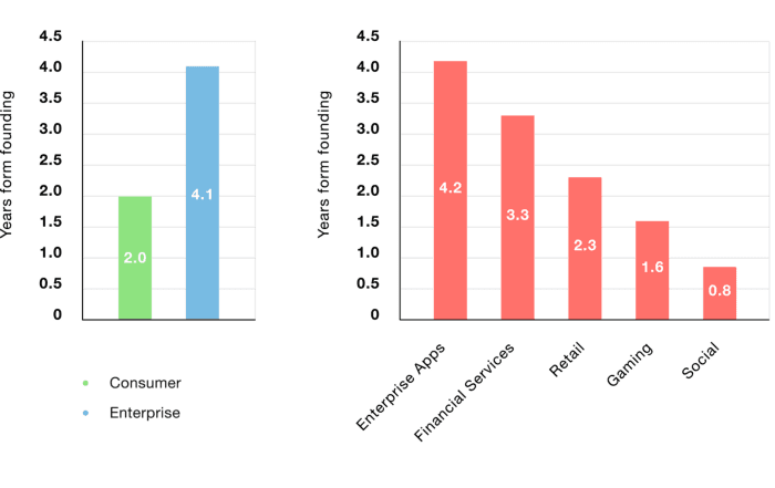 Average time taken to internationalise from year of founding by customer segment and sector